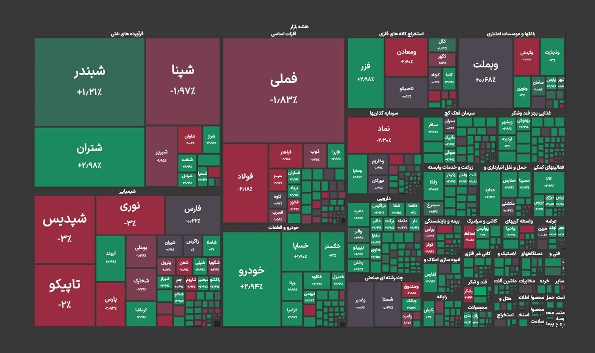 شاخص کل بورس ۳۰ هزار واحد ریزش کرد