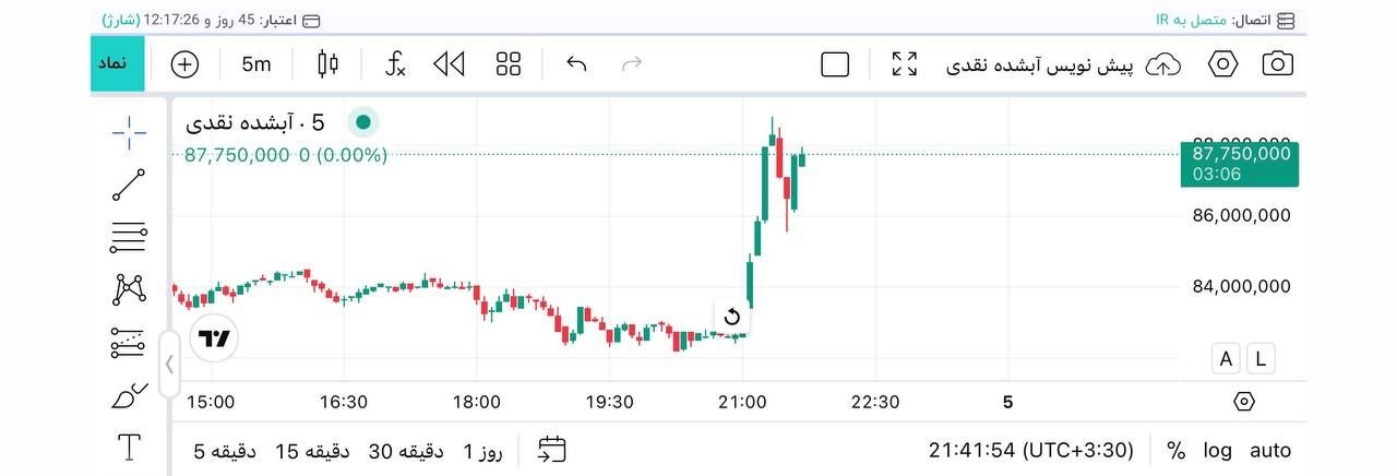 جهش قیمت طلا با لغو مذاکرات ایران و آمریکا
