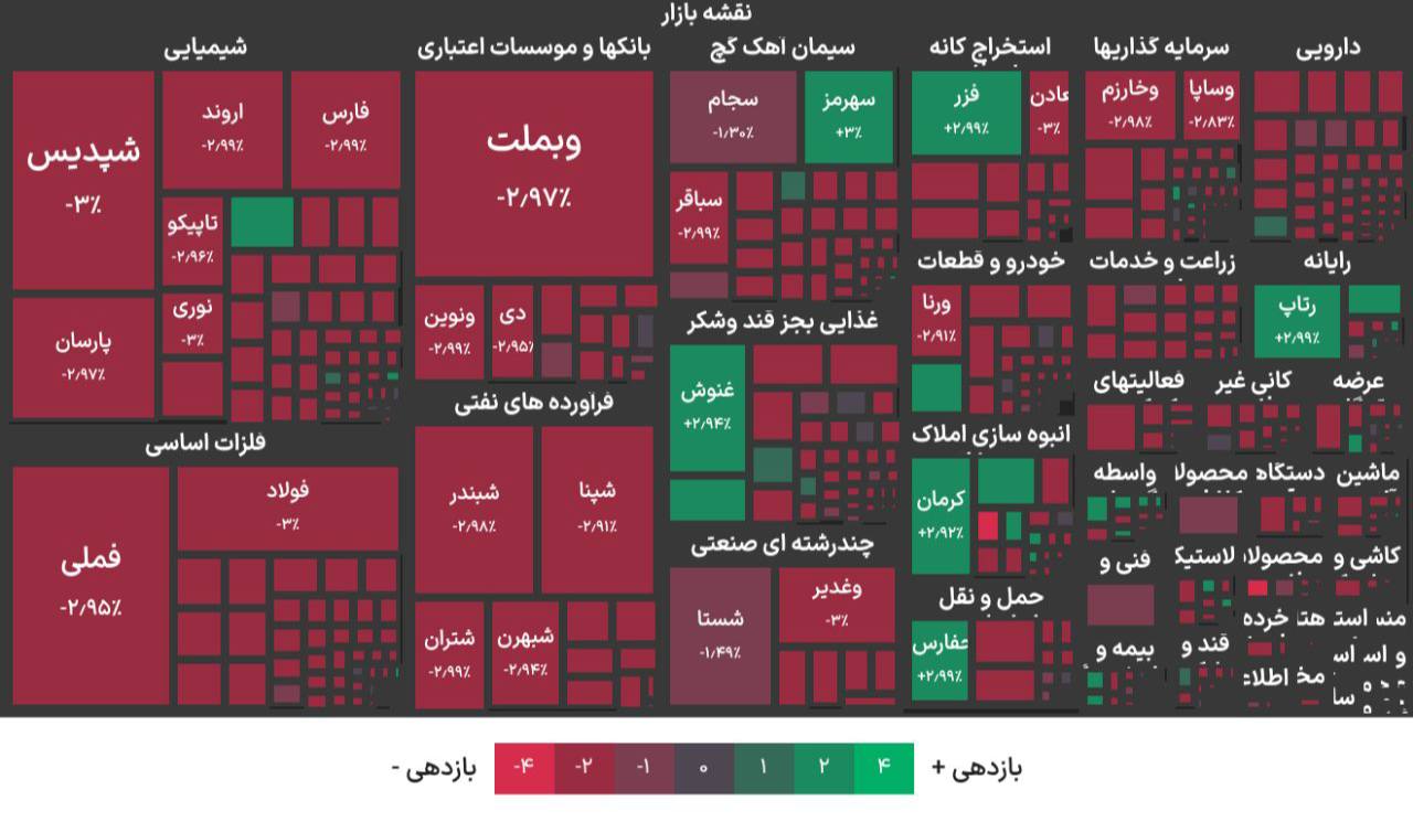 شاخص کل بورس ۱۰۵ هزار واحد ریزش کرد