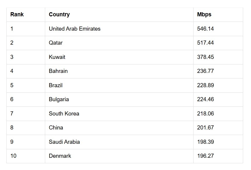 ۱۰ کشور برتر جهان در سرعت اینترنت موبایل ۲۰۲۵