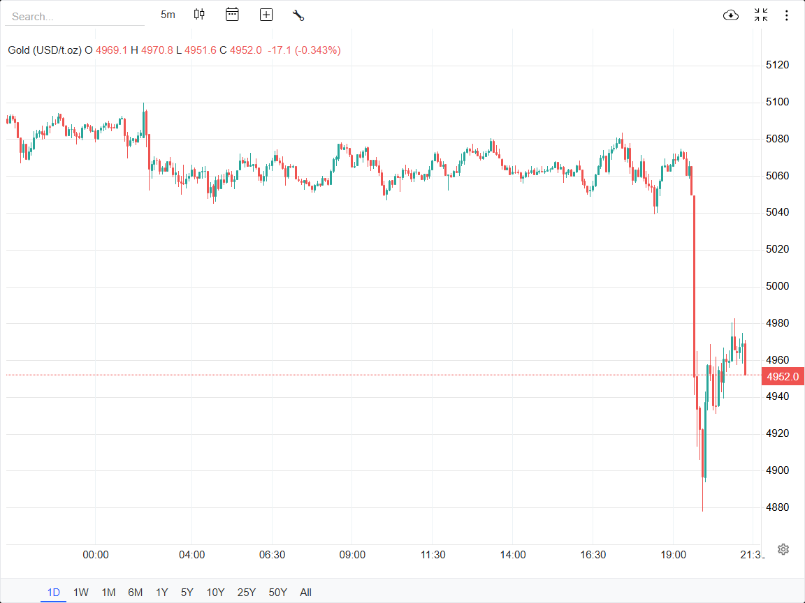 ریزش قیمت جهانی طلا؛ اونس کانال ۵ هزار دلاری را از دست داد