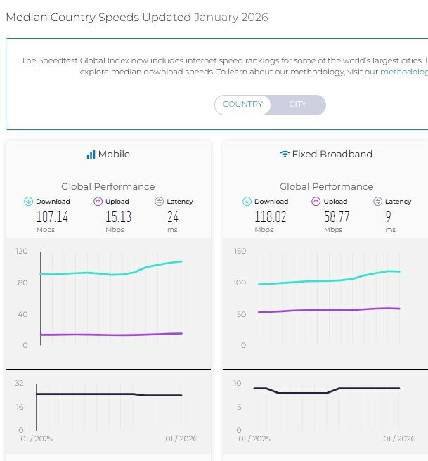 رتبه ایران در اینترنت ثابت بدون تغییر ماند/ سقوط در اینترنت موبایل