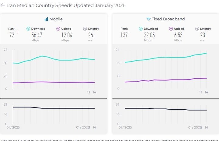 رتبه ایران در اینترنت ثابت بدون تغییر ماند/ سقوط در اینترنت موبایل