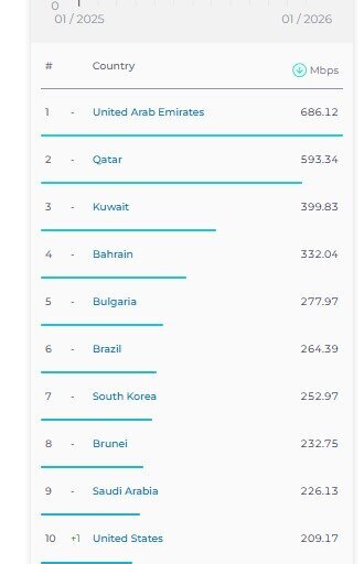 رتبه ایران در اینترنت ثابت بدون تغییر ماند/ سقوط در اینترنت موبایل