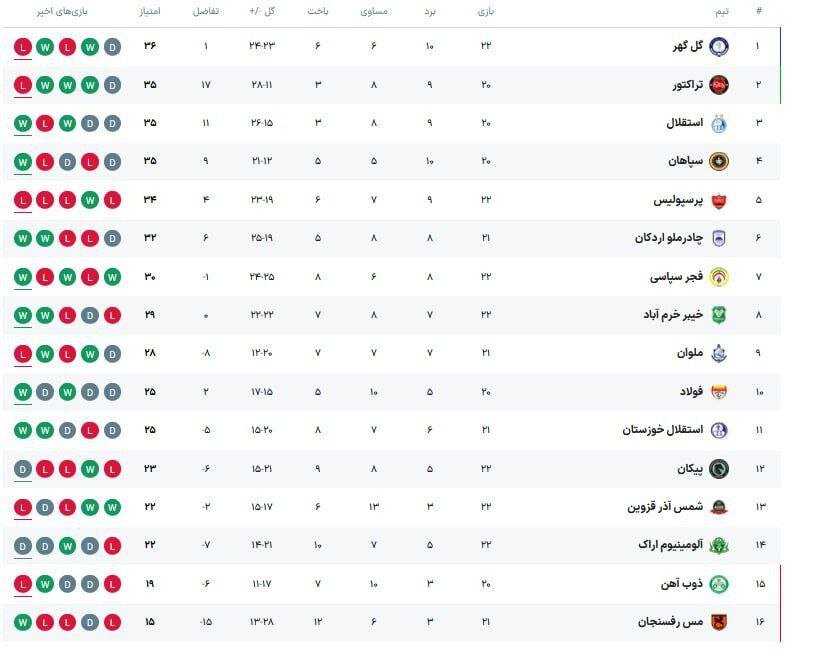 جدول لیگ برتر پس از باخت پرسپولیس و گلگهر