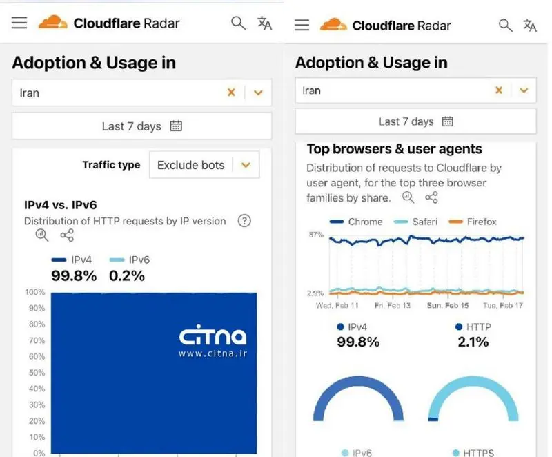 محدودیت IPv۶ در ایران همچنان ادامه دارد/ افت سرعت و کیفیت در دسترسی به اینترنت