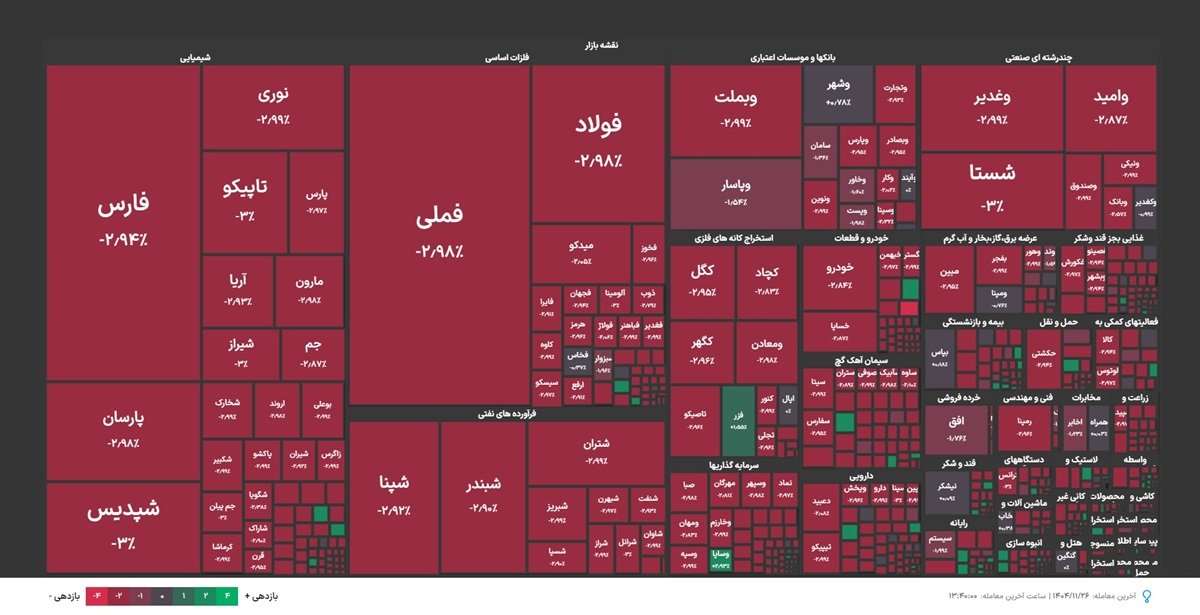 شاخصکل بورس بیش از ۲ درصد کاهش یافت