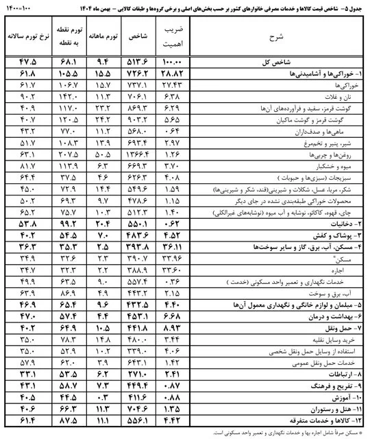 افزایش نرخ تورم خوراکی‌ها به ۱۰۵ درصد! + جدول