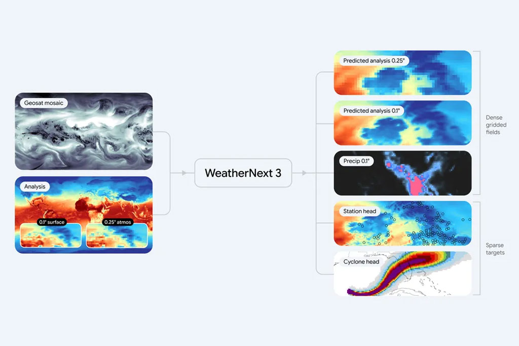 گوگل از مدل WeatherNext 3 برای پیش‌بینی دقیق و گسترده آب‌وهوا رونمایی کرد