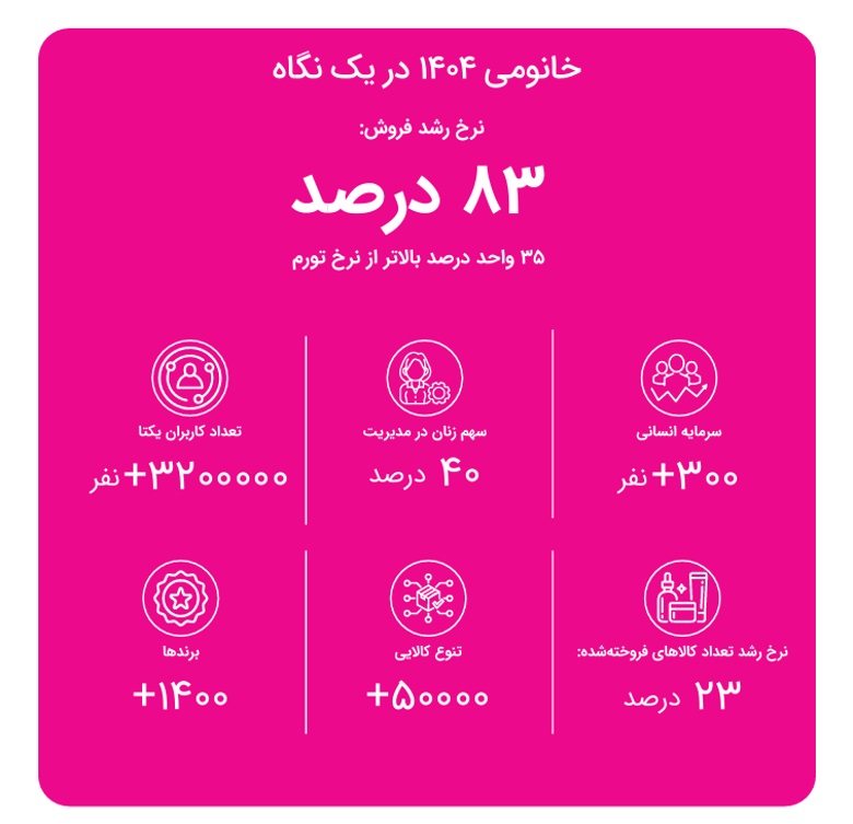 خانومی گزارش ۱۴۰۴ را منتشر کرد؛ رشد ۸۳ درصدی فروش در سال اختلال اینترنت