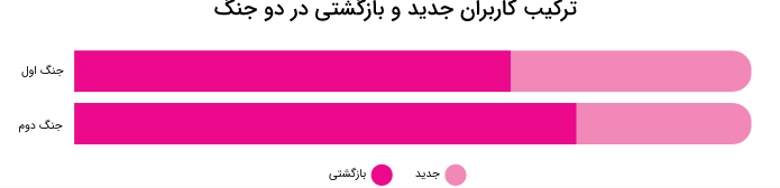 خانومی گزارش ۱۴۰۴ را منتشر کرد؛ رشد ۸۳ درصدی فروش در سال اختلال اینترنت