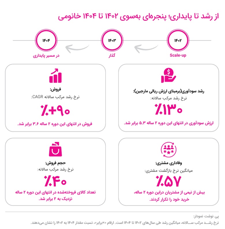 خانومی گزارش ۱۴۰۴ را منتشر کرد؛ رشد ۸۳ درصدی فروش در سال اختلال اینترنت