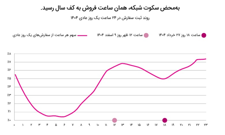 خانومی گزارش ۱۴۰۴ را منتشر کرد؛ رشد ۸۳ درصدی فروش در سال اختلال اینترنت
