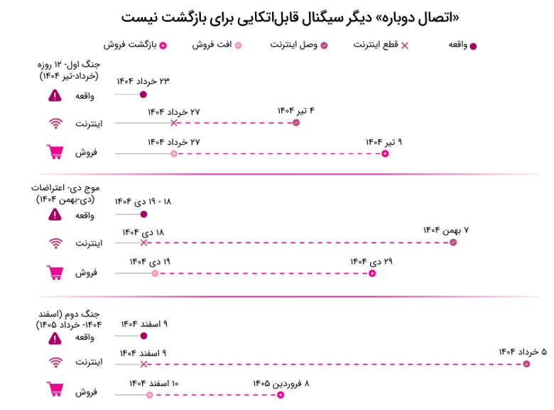 خانومی گزارش ۱۴۰۴ را منتشر کرد؛ رشد ۸۳ درصدی فروش در سال اختلال اینترنت