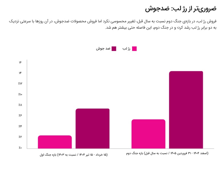 خانومی گزارش ۱۴۰۴ را منتشر کرد؛ رشد ۸۳ درصدی فروش در سال اختلال اینترنت