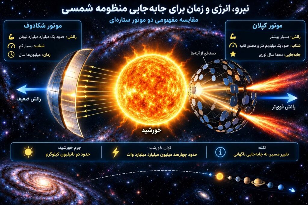 موتور ستاره‌ای؛ آیا واقعاً می‌توان خورشید را حرکت داد؟