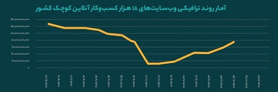 تاثیر قطع اینترنت بر کسب و کارهای کوچک