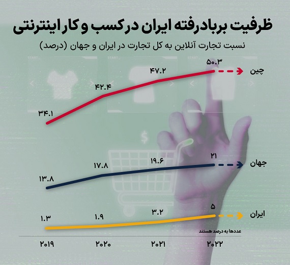تاوان اقتصادی قطع اینترنت برای کشور