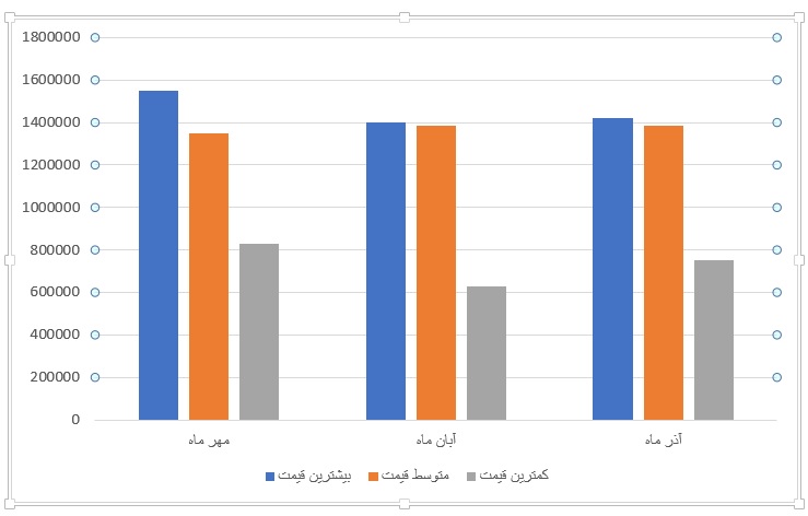 بررسی بهترین فصل برای سفر به جزیره کیش